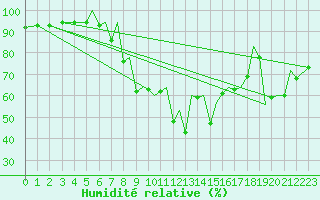 Courbe de l'humidit relative pour Reus (Esp)