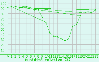 Courbe de l'humidit relative pour Tiaret