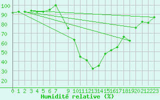 Courbe de l'humidit relative pour Bizerte