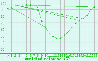 Courbe de l'humidit relative pour Porreres