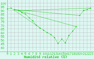 Courbe de l'humidit relative pour Agard