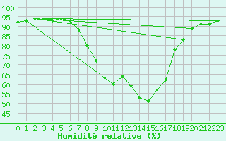 Courbe de l'humidit relative pour Neumarkt