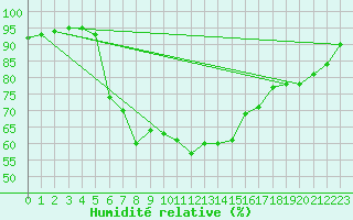 Courbe de l'humidit relative pour Landvik