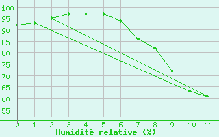 Courbe de l'humidit relative pour Murviel-ls-Bziers (34)