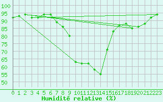 Courbe de l'humidit relative pour Bingley