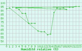 Courbe de l'humidit relative pour Mikolajki