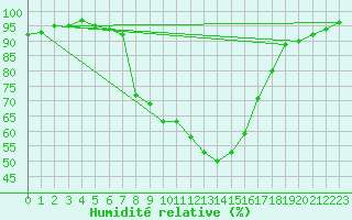 Courbe de l'humidit relative pour Seefeld
