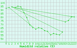 Courbe de l'humidit relative pour Feldkirch