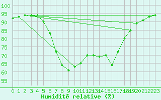 Courbe de l'humidit relative pour Puchberg