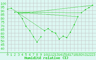 Courbe de l'humidit relative pour Pyhajarvi Ol Ojakyla