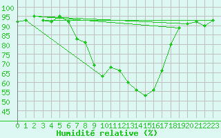 Courbe de l'humidit relative pour Glasgow (UK)