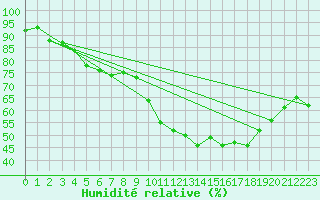 Courbe de l'humidit relative pour Gourdon (46)
