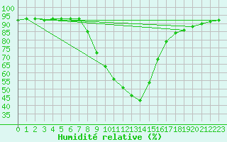 Courbe de l'humidit relative pour Leoben