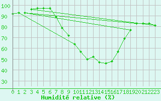 Courbe de l'humidit relative pour Leibnitz