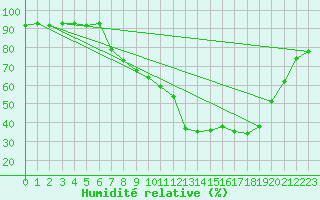 Courbe de l'humidit relative pour Bingley