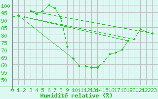 Courbe de l'humidit relative pour Vaduz