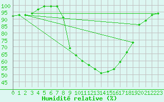 Courbe de l'humidit relative pour Zumarraga-Urzabaleta