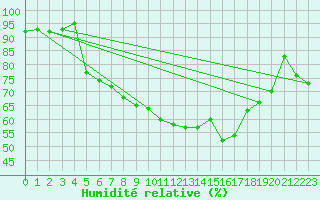 Courbe de l'humidit relative pour Istanbul Bolge