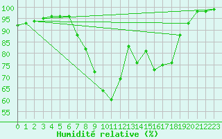 Courbe de l'humidit relative pour Lyneham