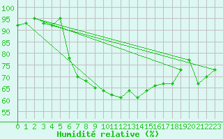 Courbe de l'humidit relative pour Izmir
