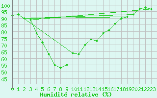 Courbe de l'humidit relative pour Kauhajoki Kuja-kokko
