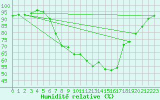 Courbe de l'humidit relative pour Lucenec