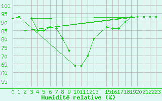 Courbe de l'humidit relative pour Kars
