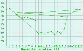 Courbe de l'humidit relative pour Saint-Yrieix-le-Djalat (19)