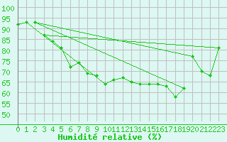 Courbe de l'humidit relative pour Offenbach Wetterpar