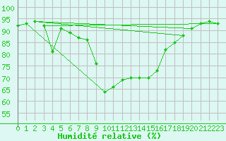 Courbe de l'humidit relative pour San Vicente de la Barquera