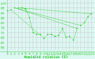 Courbe de l'humidit relative pour Tjotta