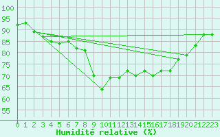 Courbe de l'humidit relative pour Solenzara - Base arienne (2B)