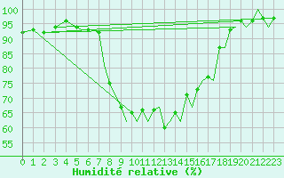 Courbe de l'humidit relative pour Bournemouth (UK)