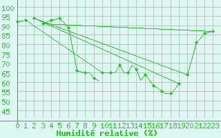 Courbe de l'humidit relative pour Shoream (UK)