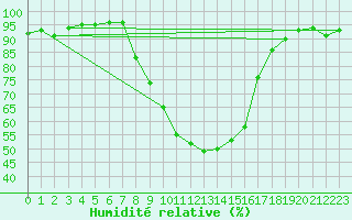Courbe de l'humidit relative pour Baja
