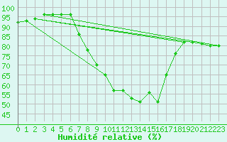 Courbe de l'humidit relative pour Deutschlandsberg