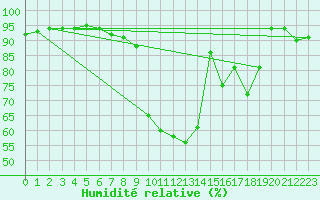 Courbe de l'humidit relative pour Ble / Mulhouse (68)