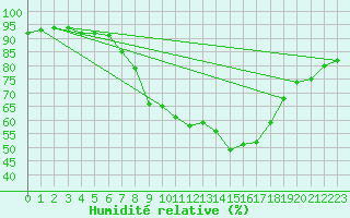 Courbe de l'humidit relative pour Ljubljana / Bezigrad