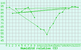 Courbe de l'humidit relative pour Reinosa