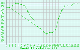 Courbe de l'humidit relative pour Alfeld