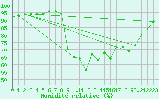 Courbe de l'humidit relative pour Cap Pertusato (2A)