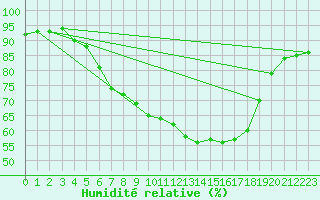Courbe de l'humidit relative pour Barth