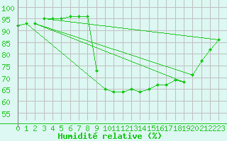 Courbe de l'humidit relative pour Elgoibar