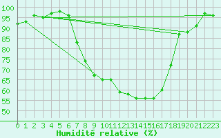 Courbe de l'humidit relative pour Bad Lippspringe