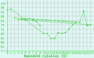 Courbe de l'humidit relative pour Wattisham