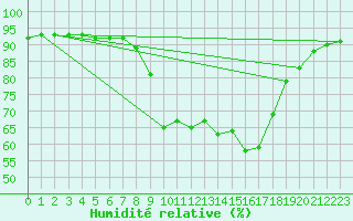 Courbe de l'humidit relative pour Leconfield