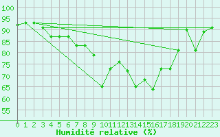 Courbe de l'humidit relative pour Altdorf