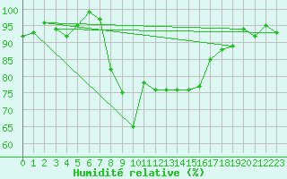 Courbe de l'humidit relative pour Wielenbach (Demollst