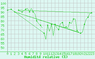 Courbe de l'humidit relative pour Ibiza (Esp)