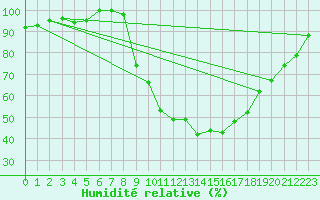 Courbe de l'humidit relative pour Lugo / Rozas